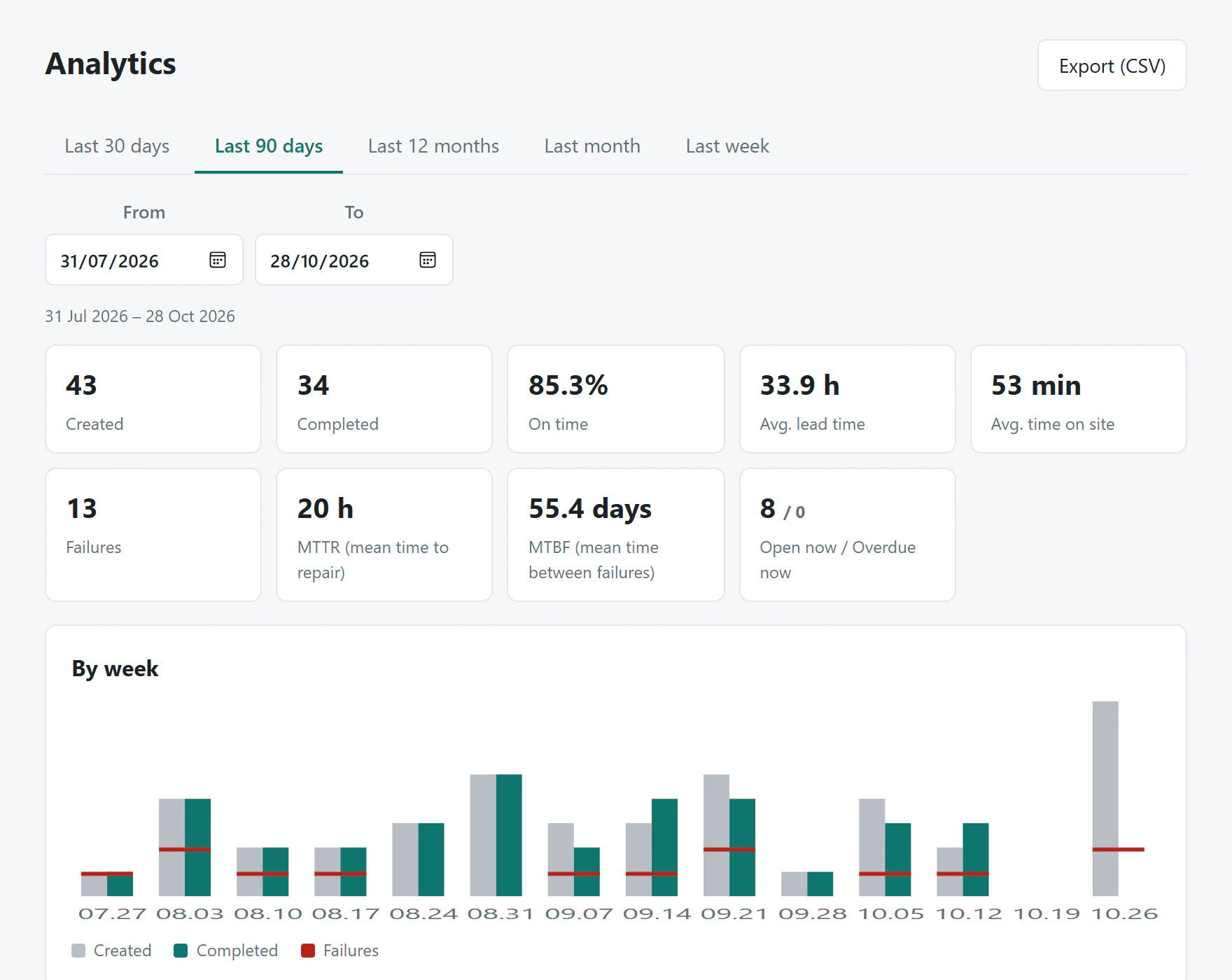Analytics: completed work, on-time rate, MTTR and MTBF